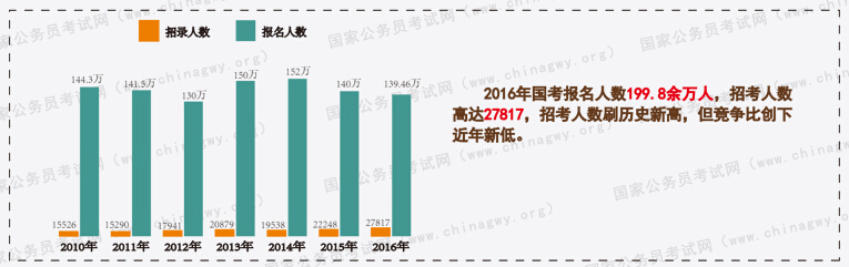  歷年國家公務(wù)考試報(bào)考人數(shù)與招錄人數(shù)