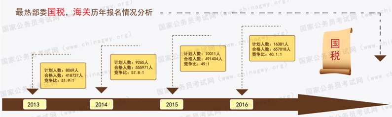 國稅系統(tǒng)報(bào)考數(shù)據(jù)