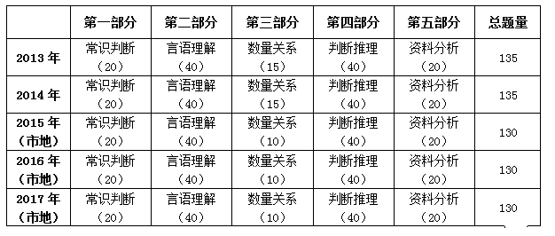 2017年國家公務(wù)員考試行測試卷解讀(地市級)