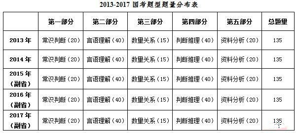 2017年國家公務(wù)員考試行測(cè)真題解讀(副省級(jí))