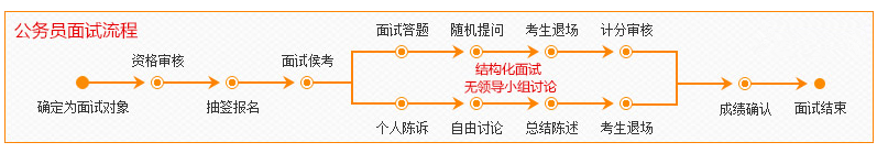 2020年國家公務(wù)員考試面試流程詳解，新手必看