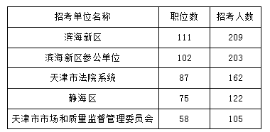 2018年天津公務(wù)員考試職位表解讀超九成職位要求本科及以上學歷