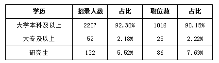 2018年天津公務(wù)員考試職位表解讀超九成職位要求本科及以上學歷