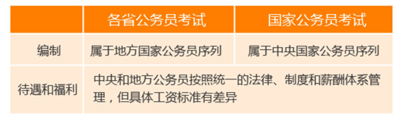 國家公務(wù)員考試與省考的區(qū)別你知道嗎