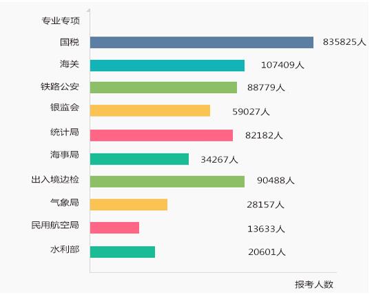 2018年國家公務員考試招錄人數(shù)最多的十大部門