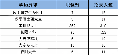 2019年國考四川地區(qū)職位表分析：招錄人數(shù)創(chuàng)歷史新低