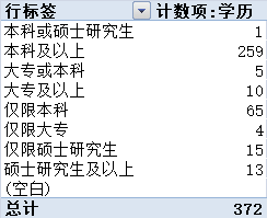 2019年國(guó)考湖北地區(qū)職位分析：超九成職位本科生可報(bào)考