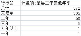 2019年國(guó)考湖北地區(qū)職位分析：超九成職位本科生可報(bào)考