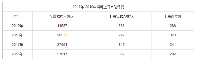 2019年國(guó)考上海地區(qū)職位分析：招錄崗位更加傾向于基層