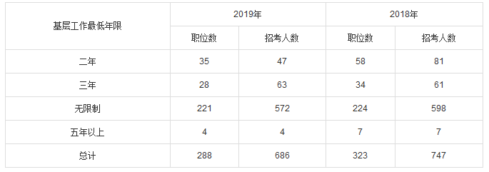 2019年國(guó)考上海地區(qū)職位分析：招錄崗位更加傾向于基層