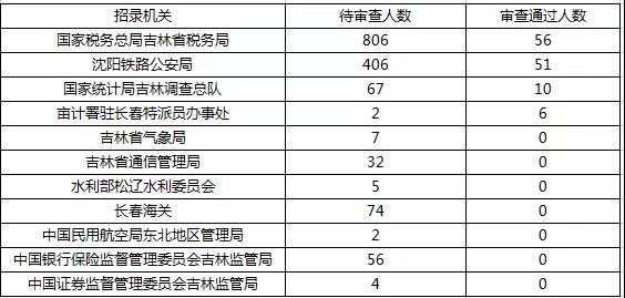 2019國考報名首日數(shù)據(jù)分析：吉林1548人報名，123人過審