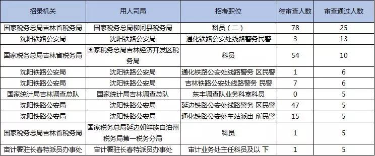 2019國考報名首日數(shù)據(jù)分析：吉林1548人報名，123人過審