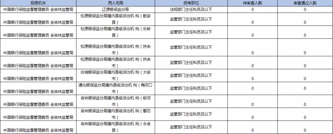 2019國考報名首日數(shù)據(jù)分析：吉林1548人報名，123人過審