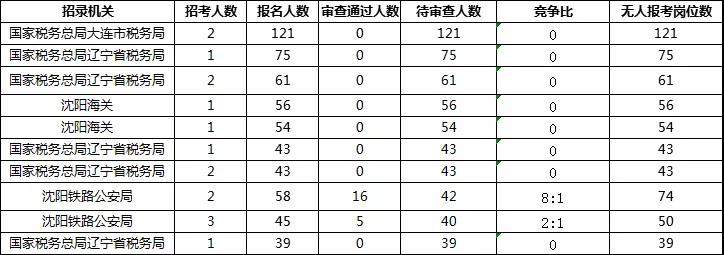 2019年國考報(bào)名首日遼寧數(shù)據(jù)：333人通過審核