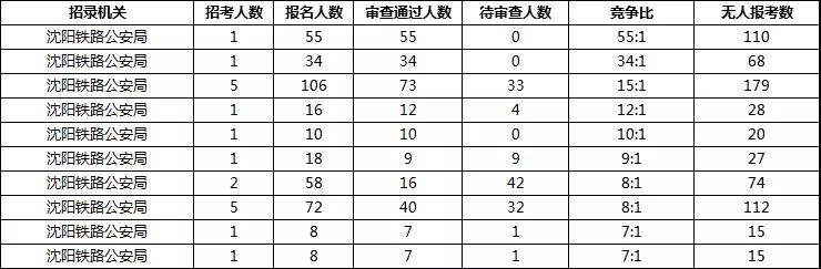 2019年國考報(bào)名首日遼寧數(shù)據(jù)：333人通過審核