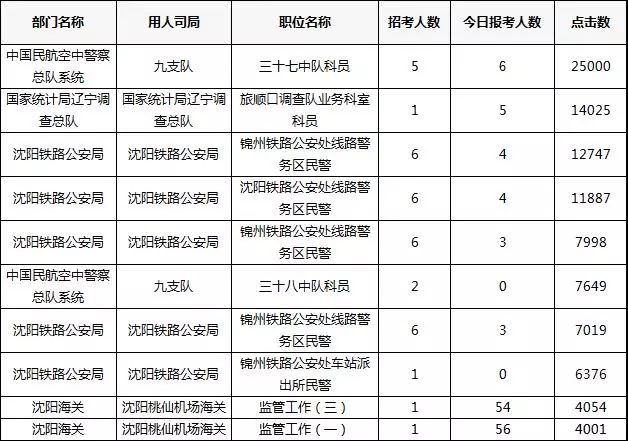 2019年國考報(bào)名首日遼寧數(shù)據(jù)：333人通過審核