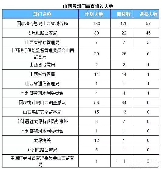 2019年國考山西地區(qū)報(bào)名首日數(shù)據(jù)分析