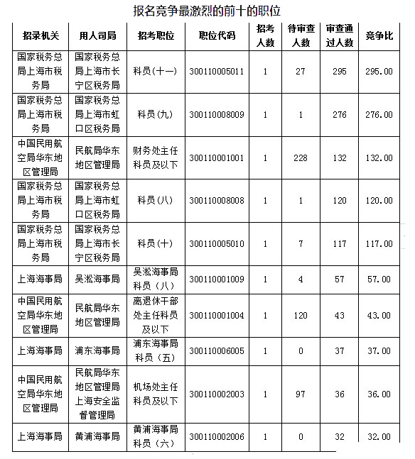 2019國考上海地區(qū)報名人數(shù)統(tǒng)計[截止23日16時]