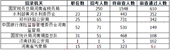 2019國考河南地區(qū)報(bào)名人數(shù)統(tǒng)計(jì)[截止23日16時(shí)]