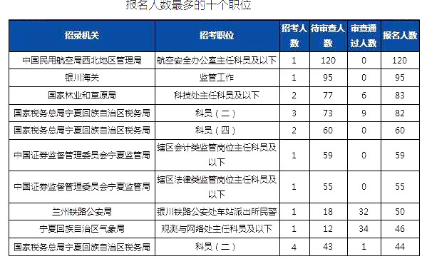 2019國考寧夏地區(qū)報名人數(shù)統(tǒng)計(jì)[截止23日16時]