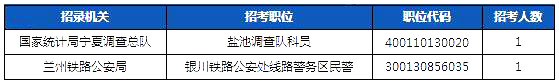 2019國考寧夏地區(qū)報名人數(shù)統(tǒng)計(jì)[截止23日16時]