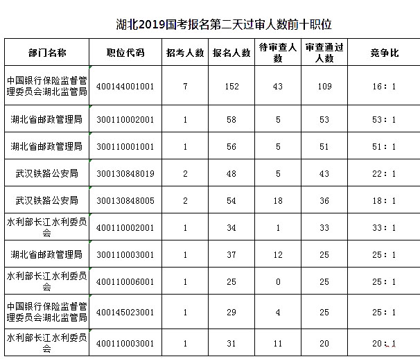 2019國考湖北地區(qū)報名人數(shù)統(tǒng)計[截止23日16時]