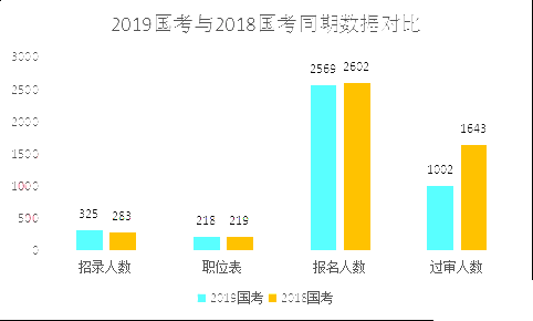 2019國(guó)考甘肅地區(qū)報(bào)名人數(shù)統(tǒng)計(jì)[截止23日16時(shí)]