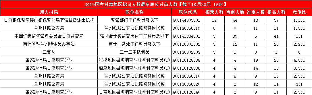 2019國(guó)考甘肅地區(qū)報(bào)名人數(shù)統(tǒng)計(jì)[截止23日16時(shí)]