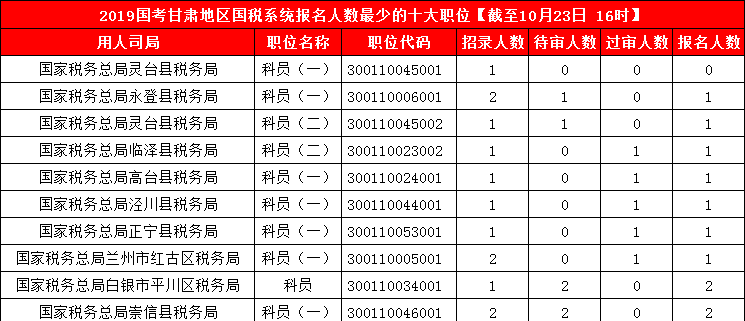 2019國(guó)考甘肅地區(qū)報(bào)名人數(shù)統(tǒng)計(jì)[截止23日16時(shí)]