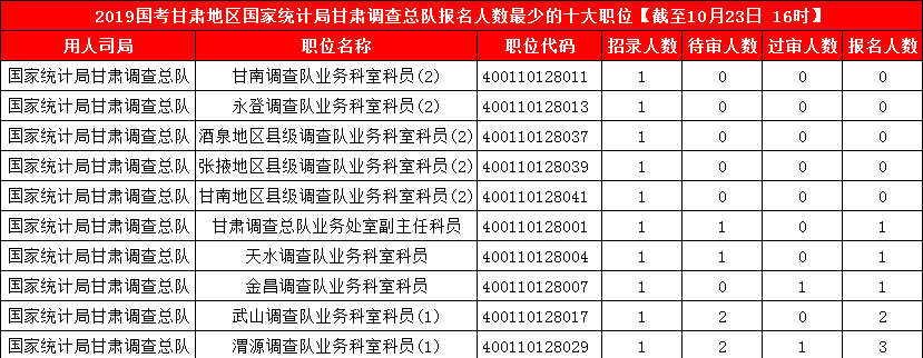 2019國(guó)考甘肅地區(qū)報(bào)名人數(shù)統(tǒng)計(jì)[截止23日16時(shí)]