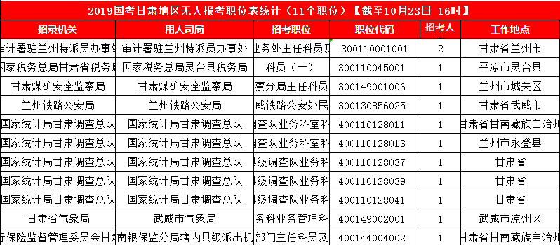 2019國(guó)考甘肅地區(qū)報(bào)名人數(shù)統(tǒng)計(jì)[截止23日16時(shí)]