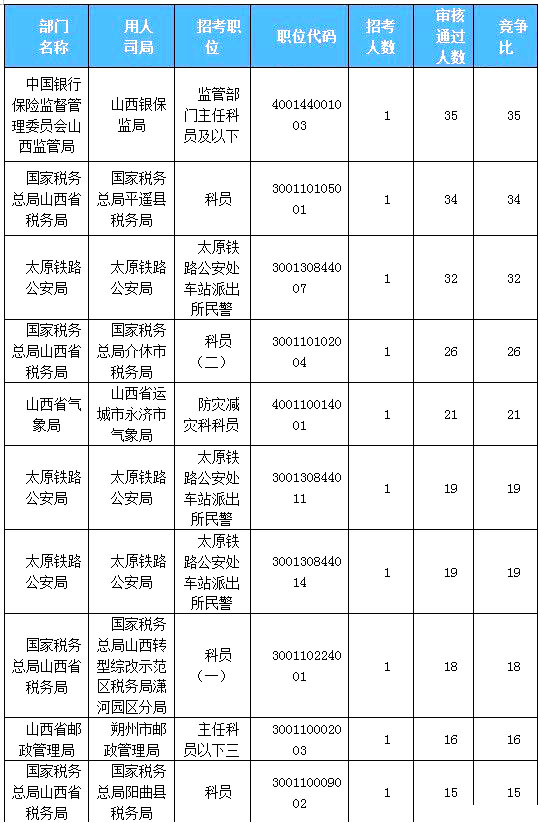 2019國考山西地區(qū)報(bào)名統(tǒng)計(jì)：918人過審[23日16時(shí)]