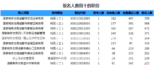 2019國(guó)考四川地區(qū)報(bào)名統(tǒng)計(jì)：6332人過審【截至24日16時(shí)】