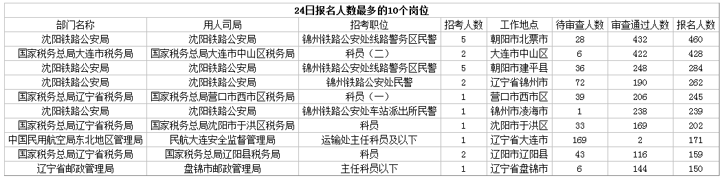 2019國考遼寧地區(qū)報(bào)名統(tǒng)計(jì)：8677人報(bào)名[24日16時(shí)]