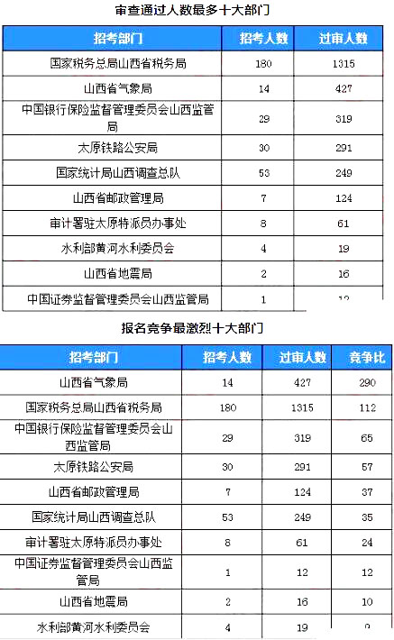 2019國考山西地區(qū)報名統(tǒng)計：2859人過審[24日16時]