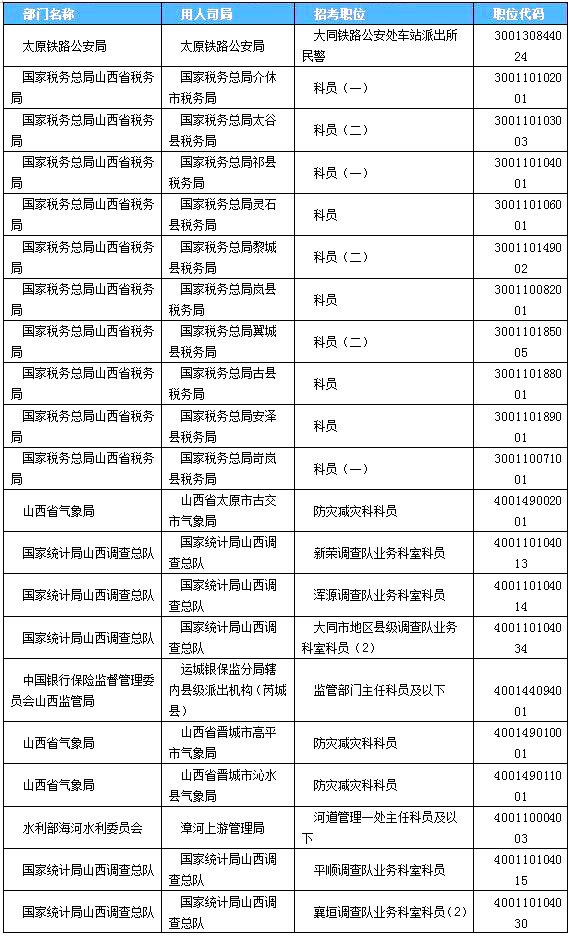 2019國考山西地區(qū)報名統(tǒng)計：2859人過審[24日16時]