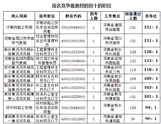 2019國(guó)考河南地區(qū)報(bào)名統(tǒng)計(jì)：9396人報(bào)名[截至24日16時(shí)]