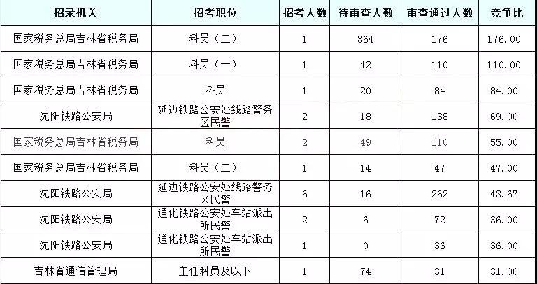 2019國(guó)考吉林地區(qū)報(bào)名統(tǒng)計(jì)：6437人報(bào)名[24日16時(shí)]