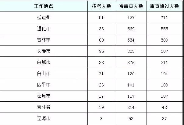 2019國(guó)考吉林地區(qū)報(bào)名統(tǒng)計(jì)：6437人報(bào)名[24日16時(shí)]