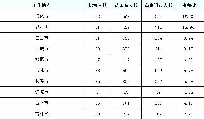 2019國(guó)考吉林地區(qū)報(bào)名統(tǒng)計(jì)：6437人報(bào)名[24日16時(shí)]