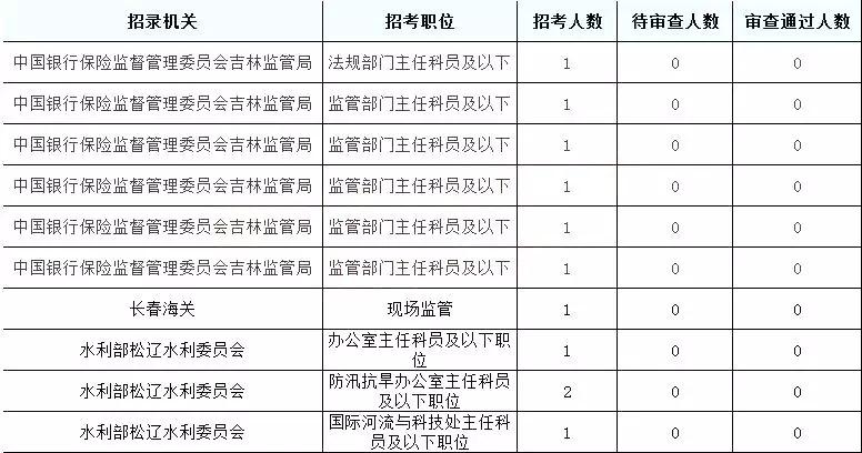 2019國(guó)考吉林地區(qū)報(bào)名統(tǒng)計(jì)：6437人報(bào)名[24日16時(shí)]