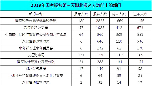 2019國(guó)考湖北地區(qū)報(bào)名統(tǒng)計(jì)：報(bào)名8467人，最熱競(jìng)爭(zhēng)比163:1[24日16時(shí)]