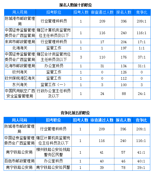 2019國考廣西地區(qū)報名統(tǒng)計：4911人報名[截止24日16時]