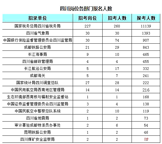 2019國考四川地區(qū)報名統(tǒng)計：7個崗位無人報考[25日16時]