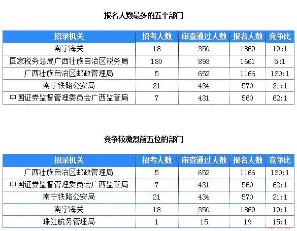 2019國考廣西地區(qū)報名統(tǒng)計：7125人報名 最熱職位360:1[25日16時]