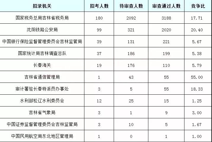 2019國考吉林地區(qū)報(bào)名統(tǒng)計(jì)：5878人過審[25日16時]