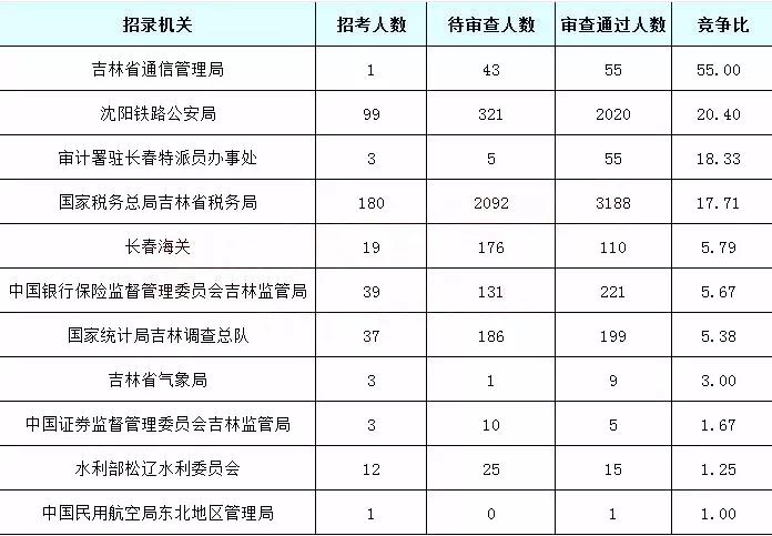 2019國考吉林地區(qū)報(bào)名統(tǒng)計(jì)：5878人過審[25日16時]