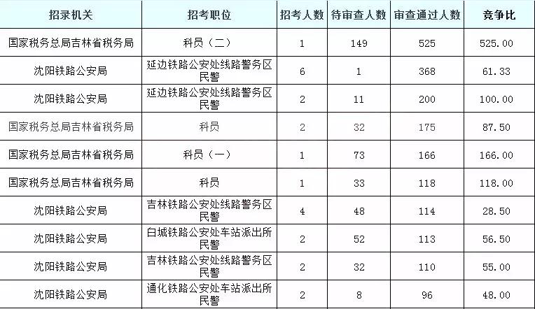 2019國考吉林地區(qū)報(bào)名統(tǒng)計(jì)：5878人過審[25日16時]