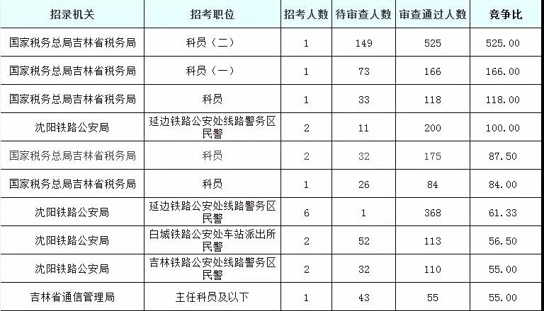 2019國考吉林地區(qū)報(bào)名統(tǒng)計(jì)：5878人過審[25日16時]