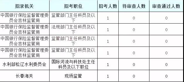 2019國考吉林地區(qū)報(bào)名統(tǒng)計(jì)：5878人過審[25日16時]